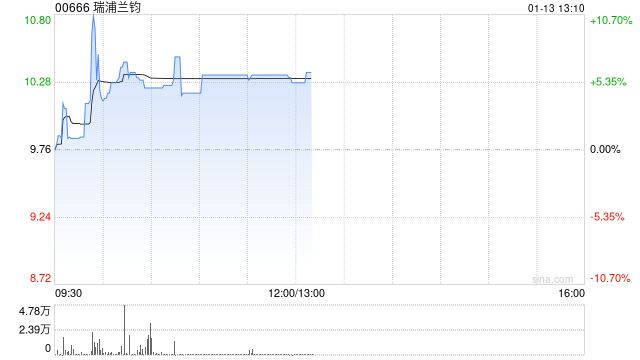 瑞浦兰钧早盘涨逾6% 近日公司于印尼投资建设电池厂-第1张图片