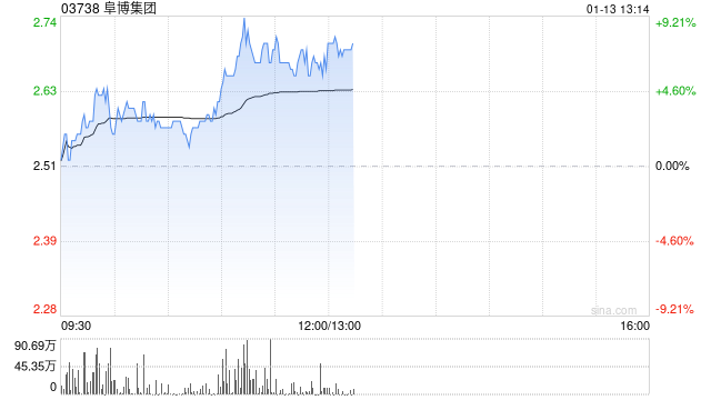 阜博集团现涨超7% 公司积极投入AIGC领域未来有望带来增量-第1张图片