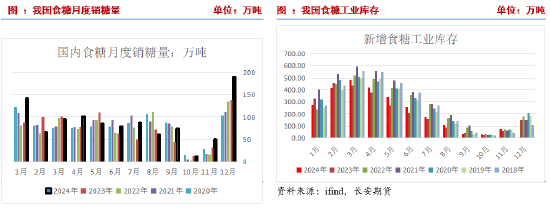 长安期货刘琳：上下两难 短期糖价延续震荡-第5张图片
