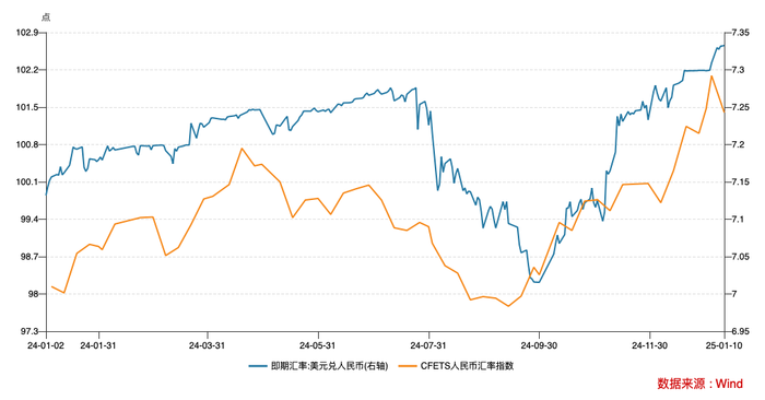 汇率为重：跨境融资宏观审慎调节参数上调至1.75 政策工具箱中还有哪些工具？-第3张图片