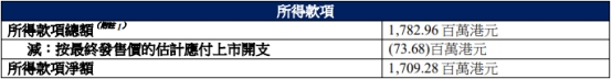宜宾银行港股上市首日涨0.77% 募资净额17亿港元-第4张图片