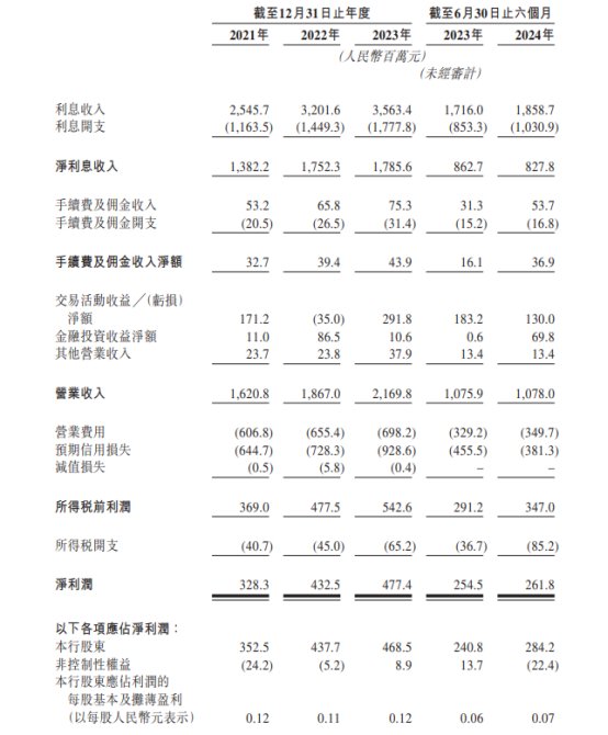 宜宾银行港股上市首日涨0.77% 募资净额17亿港元-第5张图片