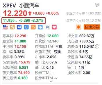 小鹏汽车盘前跌超2% 此前回应G9被拉门盗窃事件-第1张图片