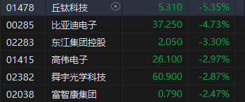 收评：港股恒指跌1% 科指跌0.91%半导体概念股逆势上涨-第4张图片
