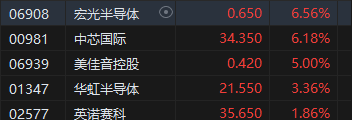 收评：港股恒指跌1% 科指跌0.91%半导体概念股逆势上涨-第6张图片