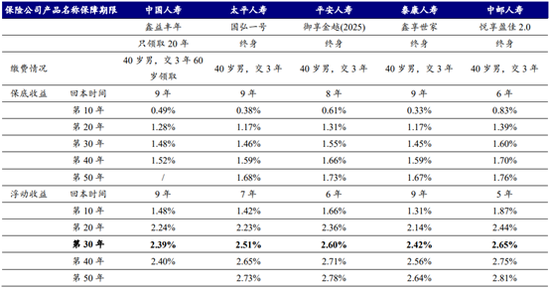 30年内部收益率可达2.5%，“平替”超长期国债？增额寿险预定利率仍有调整空间-第1张图片
