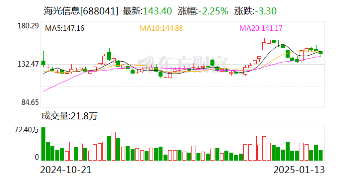 海光信息：2024年预盈18.1亿元-20.1亿元，同比增长43.29%-59.12%-第1张图片