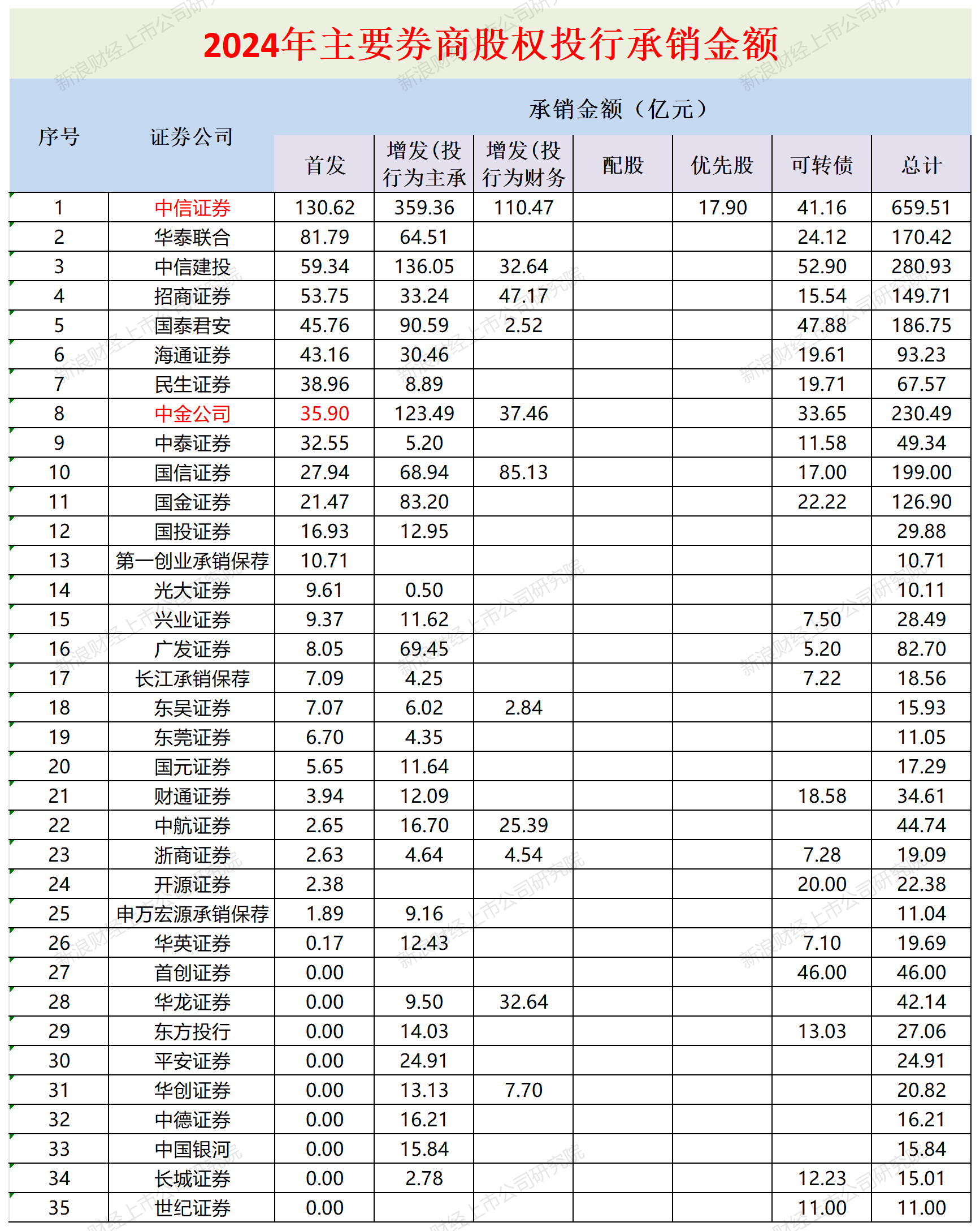 A股投行画像|中金公司多项排名跌出前五评级降至B类 银河证券“小而不美”沦为C类投行-第1张图片