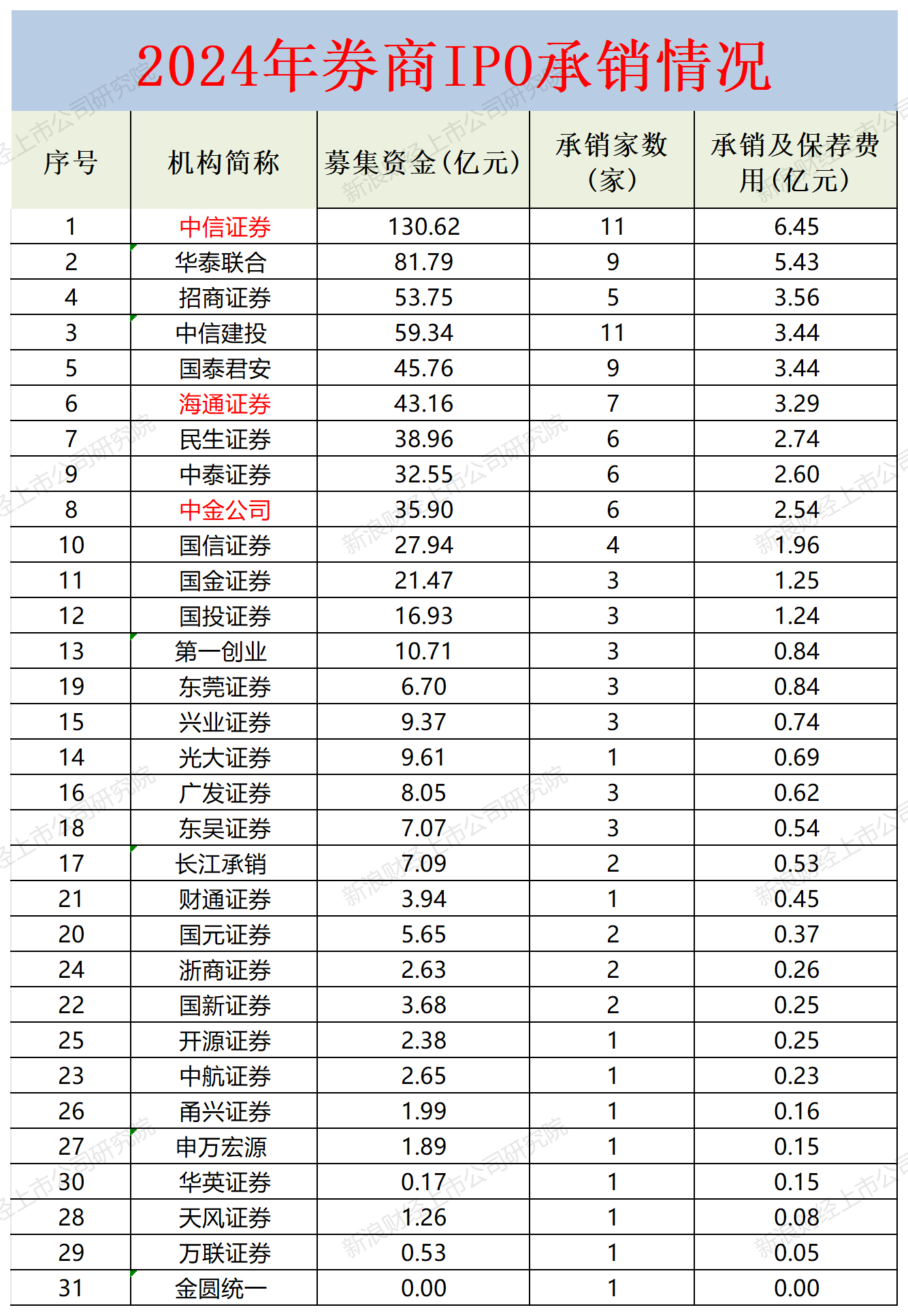 A股投行画像|中金公司多项排名跌出前五评级降至B类 银河证券“小而不美”沦为C类投行-第2张图片