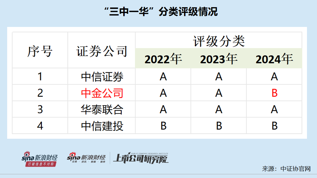 A股投行画像|中金公司多项排名跌出前五评级降至B类 银河证券“小而不美”沦为C类投行-第3张图片
