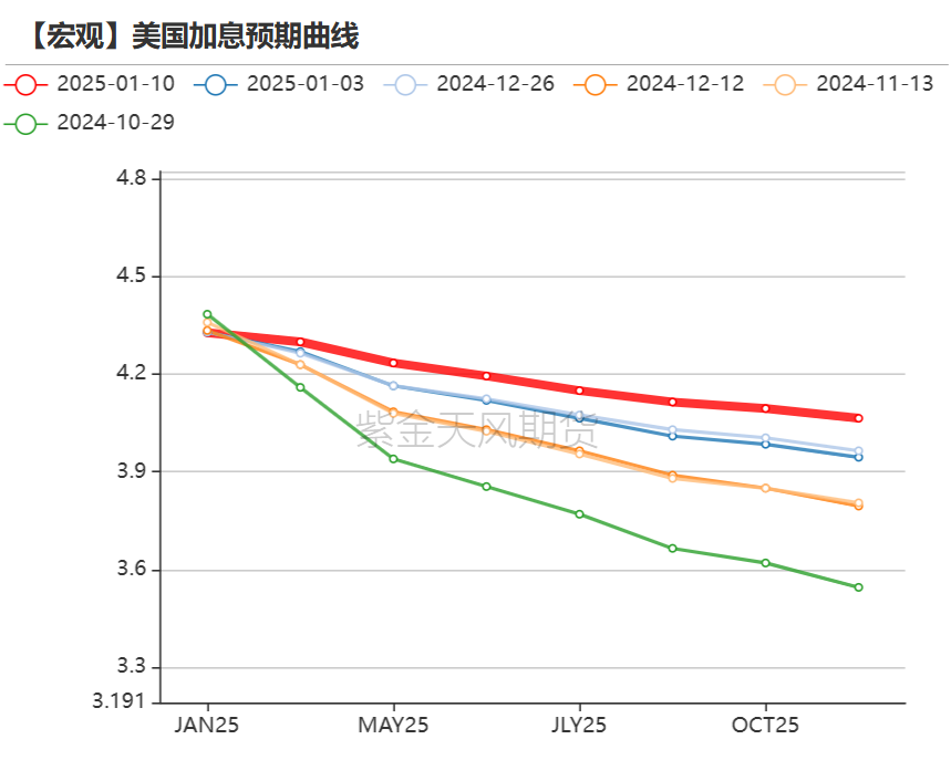 黄金：近期上涨的4个动力-第4张图片