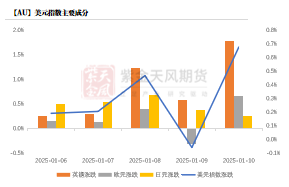 黄金：近期上涨的4个动力-第17张图片
