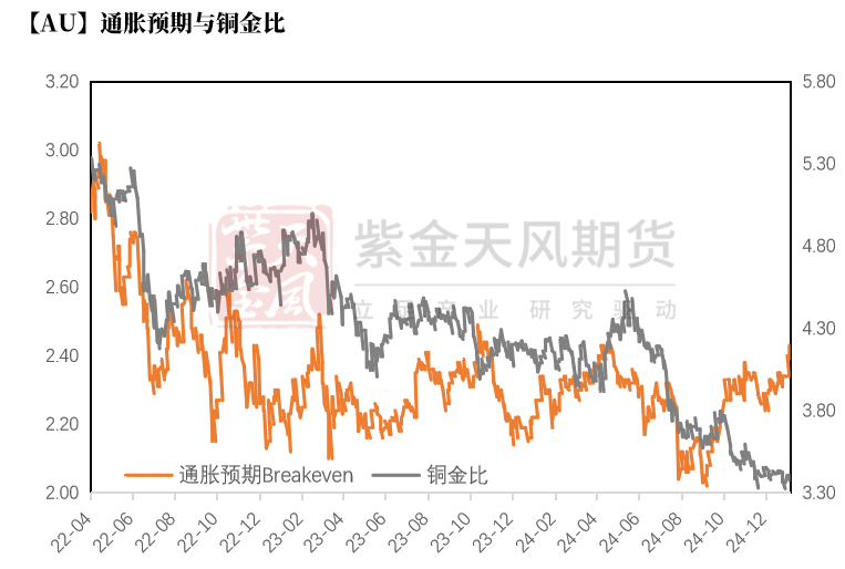 黄金：近期上涨的4个动力-第21张图片