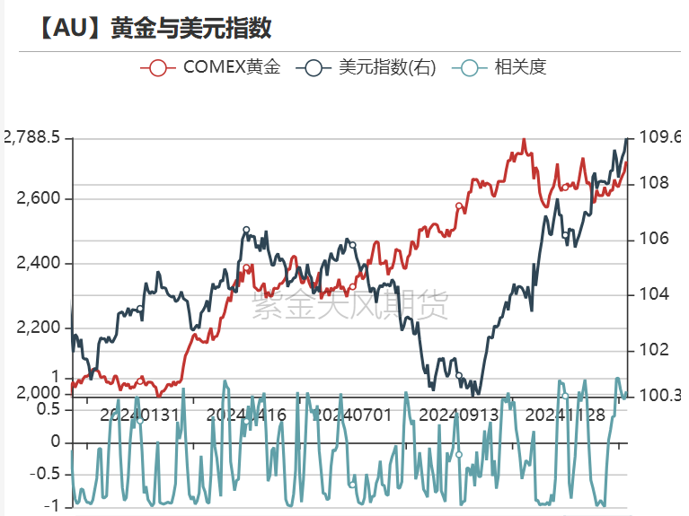 黄金：近期上涨的4个动力-第25张图片