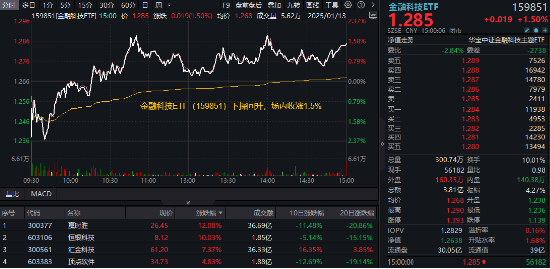 赢时胜领涨超12%，金融科技ETF（159851）放量反弹1.5%，买盘资金活跃！板块迎多重利好催化-第1张图片