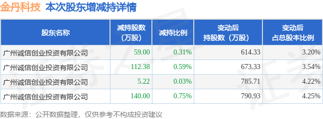 1月13日金丹科技发布公告，其股东减持316.6万股-第1张图片