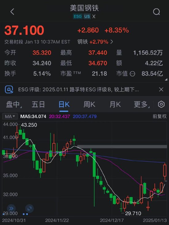 美国钢铁公司大涨 据报克利夫兰-克利夫斯与纽柯钢铁拟联合竞购美钢-第2张图片