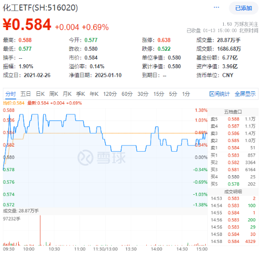 资金大举加码！化工板块逆市上扬，化工ETF（516020）盘中摸高1.38%！机构：化工景气反转或已不远-第1张图片