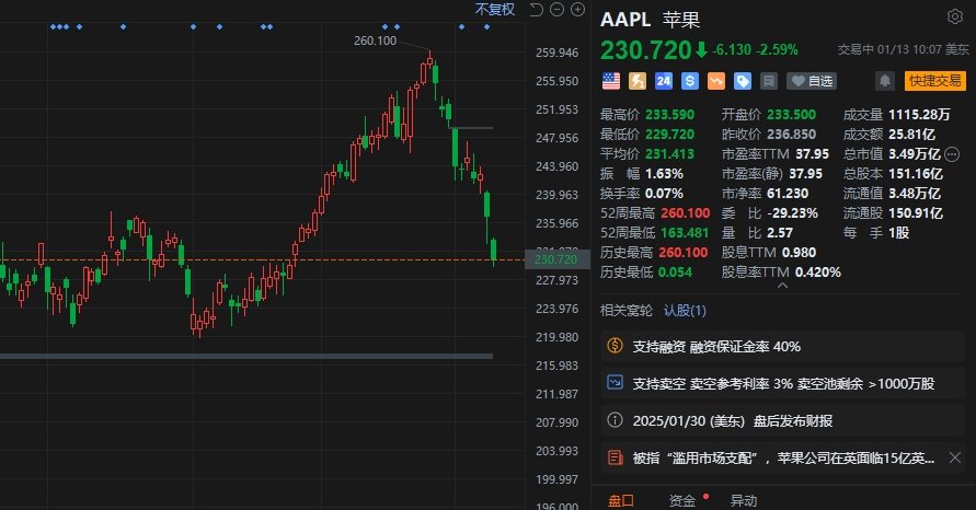 苹果跌2.6% iPhone全球市场份额下降-第1张图片
