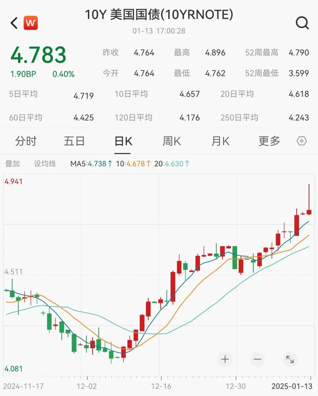 美债收益率持续冲击市场-第2张图片