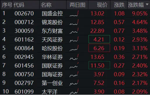 “旗手”久违普涨，国盛金控冲击涨停，券商ETF（512000）垂直拉涨逾2%！-第1张图片