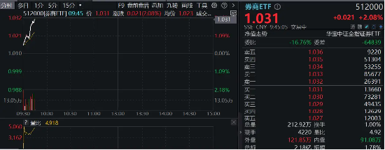 “旗手”久违普涨，国盛金控冲击涨停，券商ETF（512000）垂直拉涨逾2%！-第2张图片