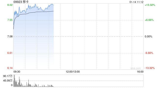 移卡盘中拉升逾10% 完成先旧后新发行1915万股-第1张图片