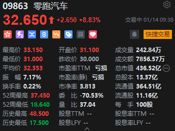 零跑汽车一度拉升涨超10% 第四季度实现净利润转正-第1张图片