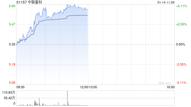 中联重科早盘涨超4% 机构称12月挖机内销符合CME预期-第1张图片