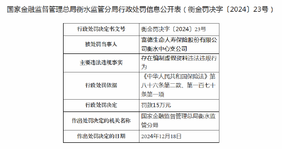 富德生命人寿衡水中心支公司被罚15万元：因存在编制虚假资料违法违规行为-第1张图片