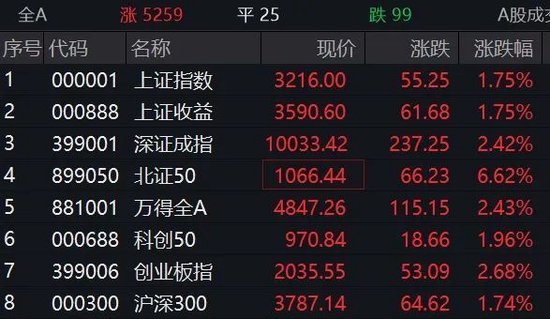 超5200只个股上涨！这一概念掀起涨停潮-第2张图片