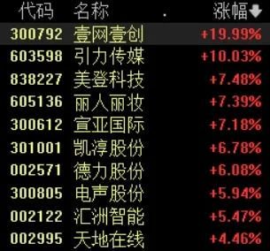 超5200只个股上涨！这一概念掀起涨停潮-第3张图片