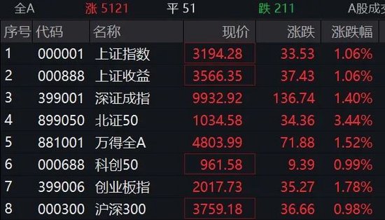 超5200只个股上涨！这一概念掀起涨停潮-第6张图片