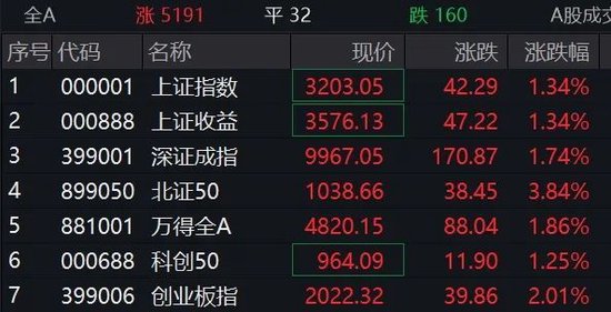 超5200只个股上涨！这一概念掀起涨停潮-第7张图片