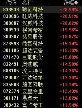 超5200只个股上涨！这一概念掀起涨停潮-第9张图片