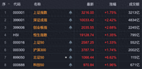 30cm涨停！北证50大爆发！-第1张图片
