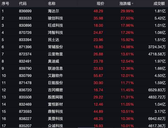 30cm涨停！北证50大爆发！-第2张图片