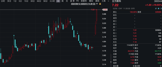 30cm涨停！北证50大爆发！-第3张图片