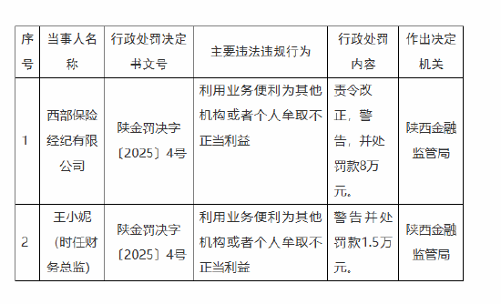 西部保险经纪被罚8万元：因利用业务便利为其他机构或者个人牟取不正当利益-第1张图片