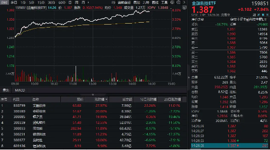 尾盘涨幅持续扩大！金融科技ETF（159851）飙涨超8%，资金申购2.44亿份！艾融软件冲击30CM涨停-第1张图片