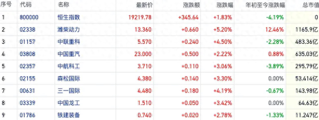港股机械股开年以来跑赢恒指 国内销售回暖出口数据再度爆发-第1张图片