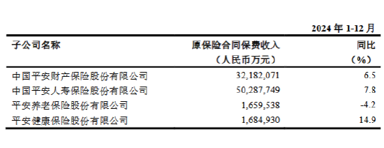 中国平安：2024年平安人寿保费收入为5028.77亿元 同比增长7.8%-第1张图片