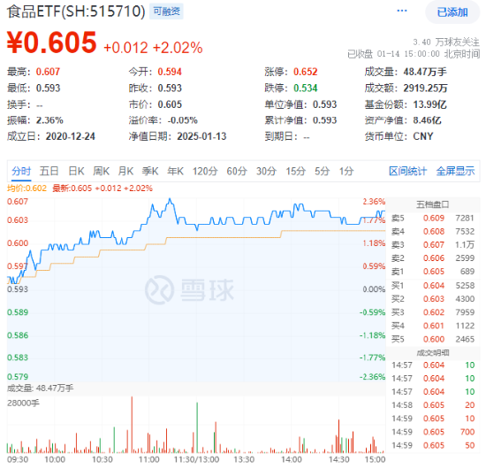 白酒龙头集体上攻，食品ETF（515710）大涨超2%！机构：食饮板块价值或被低估-第1张图片