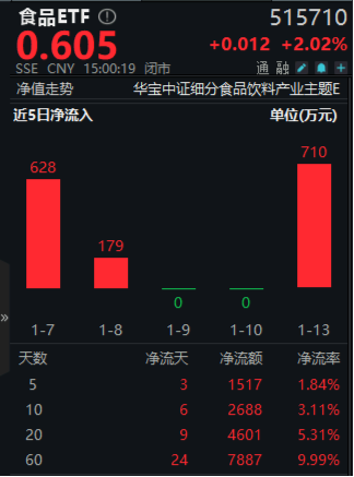 白酒龙头集体上攻，食品ETF（515710）大涨超2%！机构：食饮板块价值或被低估-第2张图片