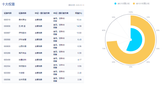 白酒龙头集体上攻，食品ETF（515710）大涨超2%！机构：食饮板块价值或被低估-第5张图片