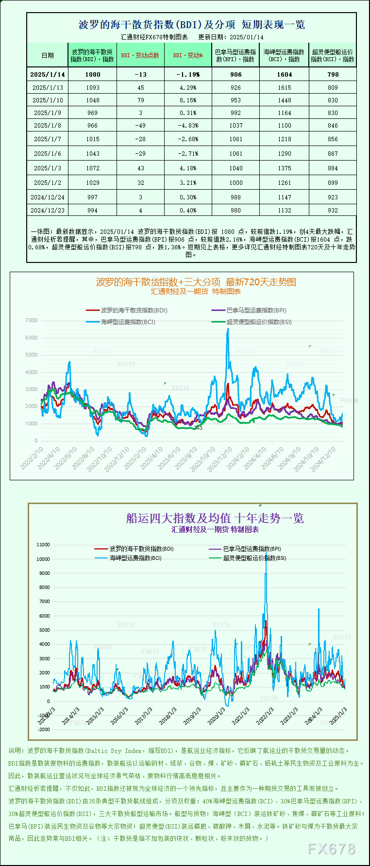 一张图：波罗的海指数因各板块运价下跌，结束三连涨势头-第1张图片
