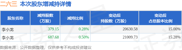 1月14日二六三发布公告，其股东减持1066.83万股-第1张图片