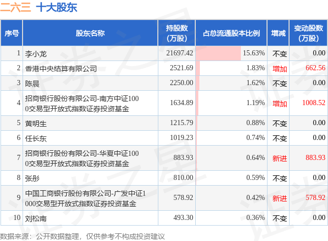 1月14日二六三发布公告，其股东减持1066.83万股-第2张图片