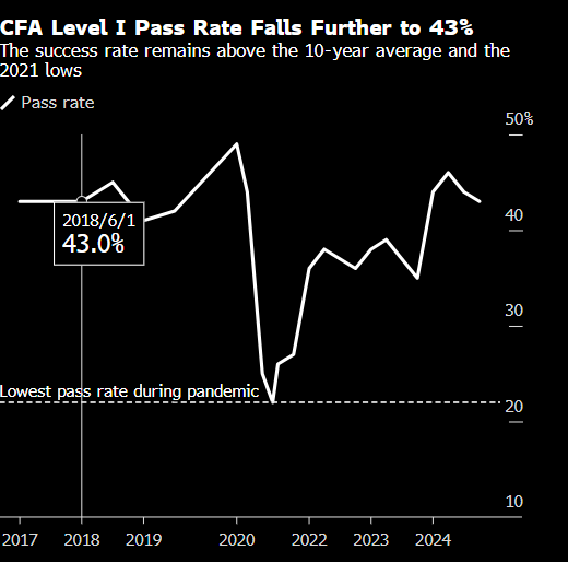 CFA一级考试通过率降至43% 仍高于历史平均水平-第1张图片