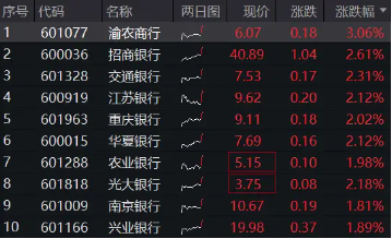 强业绩提振，招商、中信齐超预期！银行ETF（512800）直线拉涨2%-第1张图片